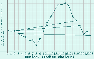 Courbe de l'humidex pour Ambrieu (01)