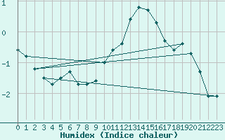 Courbe de l'humidex pour Plussin (42)