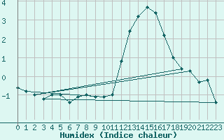 Courbe de l'humidex pour Chteaudun (28)