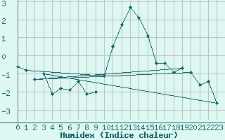 Courbe de l'humidex pour Kufstein