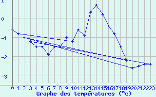 Courbe de tempratures pour Semenicului Mountain Range