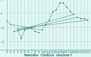 Courbe de l'humidex pour Bulson (08)