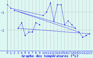 Courbe de tempratures pour Tafjord