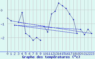 Courbe de tempratures pour Guetsch