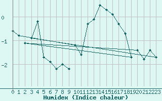 Courbe de l'humidex pour Guetsch