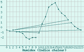 Courbe de l'humidex pour Sant Julia de Loria (And)