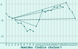 Courbe de l'humidex pour Ylinenjaervi