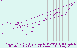 Courbe du refroidissement olien pour Hoogeveen Aws
