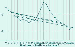 Courbe de l'humidex pour Carlsfeld