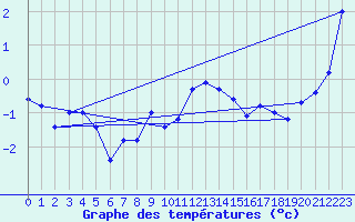 Courbe de tempratures pour Napf (Sw)