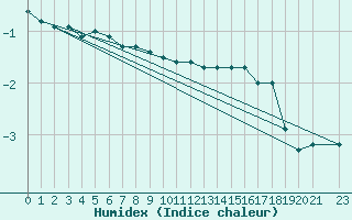 Courbe de l'humidex pour Courcelles (Be)