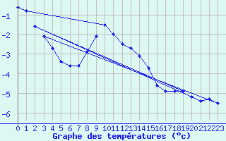 Courbe de tempratures pour Monte Generoso