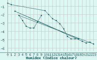 Courbe de l'humidex pour Monte Generoso