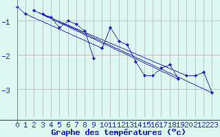 Courbe de tempratures pour Kvikkjokk Arrenjarka A