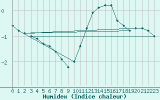 Courbe de l'humidex pour Ambrieu (01)