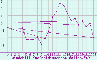 Courbe du refroidissement olien pour Harzgerode