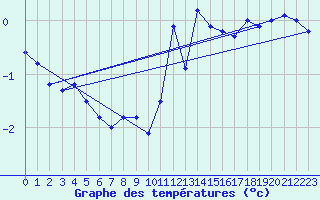 Courbe de tempratures pour Pipay (38)