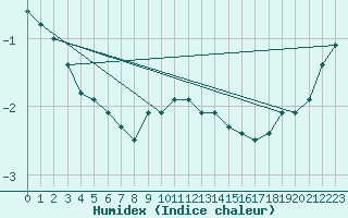 Courbe de l'humidex pour Russaro