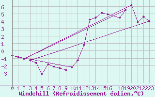 Courbe du refroidissement olien pour Ancey (21)