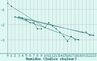 Courbe de l'humidex pour Pilatus