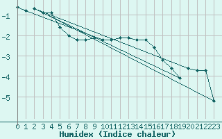 Courbe de l'humidex pour Vanclans (25)