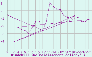 Courbe du refroidissement olien pour Skillinge