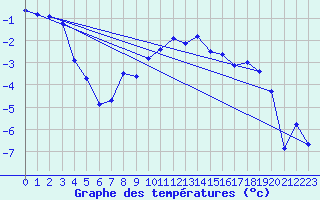 Courbe de tempratures pour Piz Martegnas