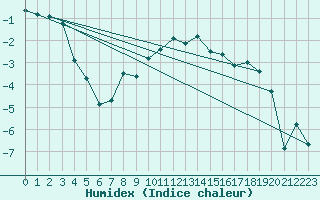 Courbe de l'humidex pour Piz Martegnas