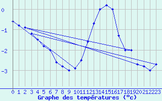 Courbe de tempratures pour Jabbeke (Be)