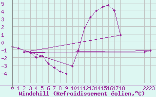 Courbe du refroidissement olien pour Lignerolles (03)