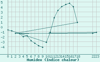 Courbe de l'humidex pour Lignerolles (03)