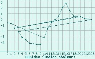 Courbe de l'humidex pour Lignerolles (03)