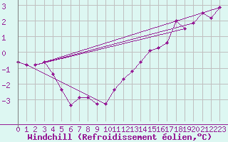 Courbe du refroidissement olien pour Jussy (02)