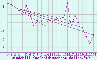 Courbe du refroidissement olien pour Reichenau / Rax
