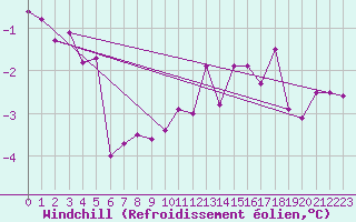 Courbe du refroidissement olien pour Bulson (08)