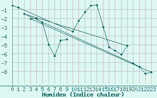 Courbe de l'humidex pour Thun