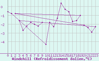 Courbe du refroidissement olien pour Norderney