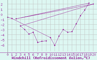 Courbe du refroidissement olien pour Kugluktuk Climate