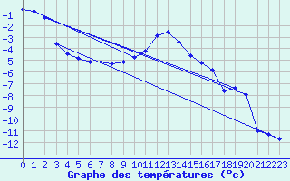 Courbe de tempratures pour Salla kk