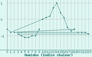 Courbe de l'humidex pour Zlatibor