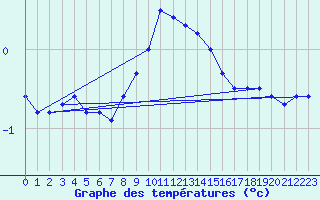 Courbe de tempratures pour Schleiz