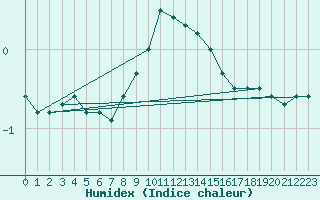 Courbe de l'humidex pour Schleiz