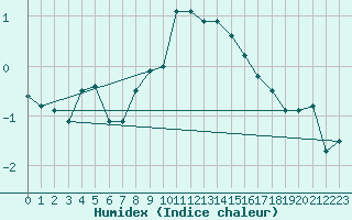 Courbe de l'humidex pour Galzig