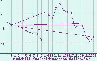 Courbe du refroidissement olien pour Montrodat (48)