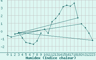 Courbe de l'humidex pour Selonnet - Chabanon (04)