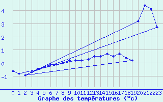 Courbe de tempratures pour La Beaume (05)