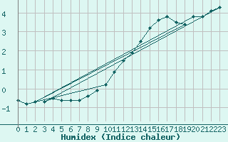 Courbe de l'humidex pour Mirebeau (86)