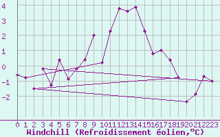 Courbe du refroidissement olien pour Hunge