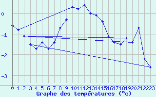 Courbe de tempratures pour Saentis (Sw)