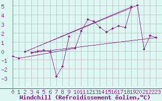 Courbe du refroidissement olien pour Bealach Na Ba No2